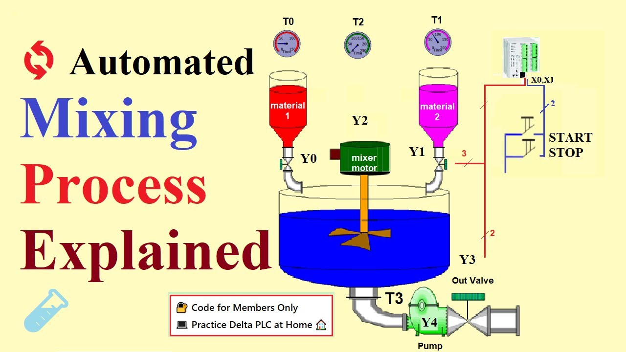 🔄 Automated Mixing Process Explained 🧪 | PLC Mixing System Tutorial ⚙️|Udemy PLC project