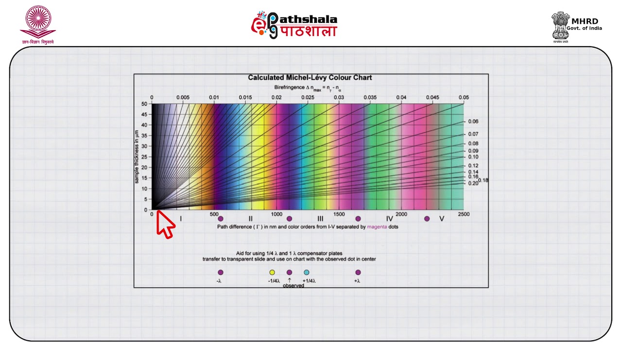 Birefringence and interference colour
