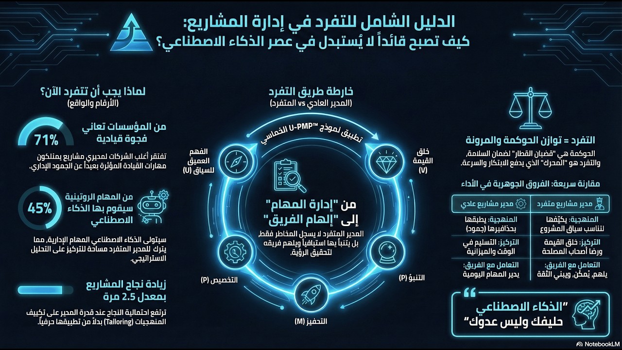 التفرّد في إدارة المشاريع – كيف تصبح قائد مشروع لا يُستبدل في عصر الذكاء الاصطناعي