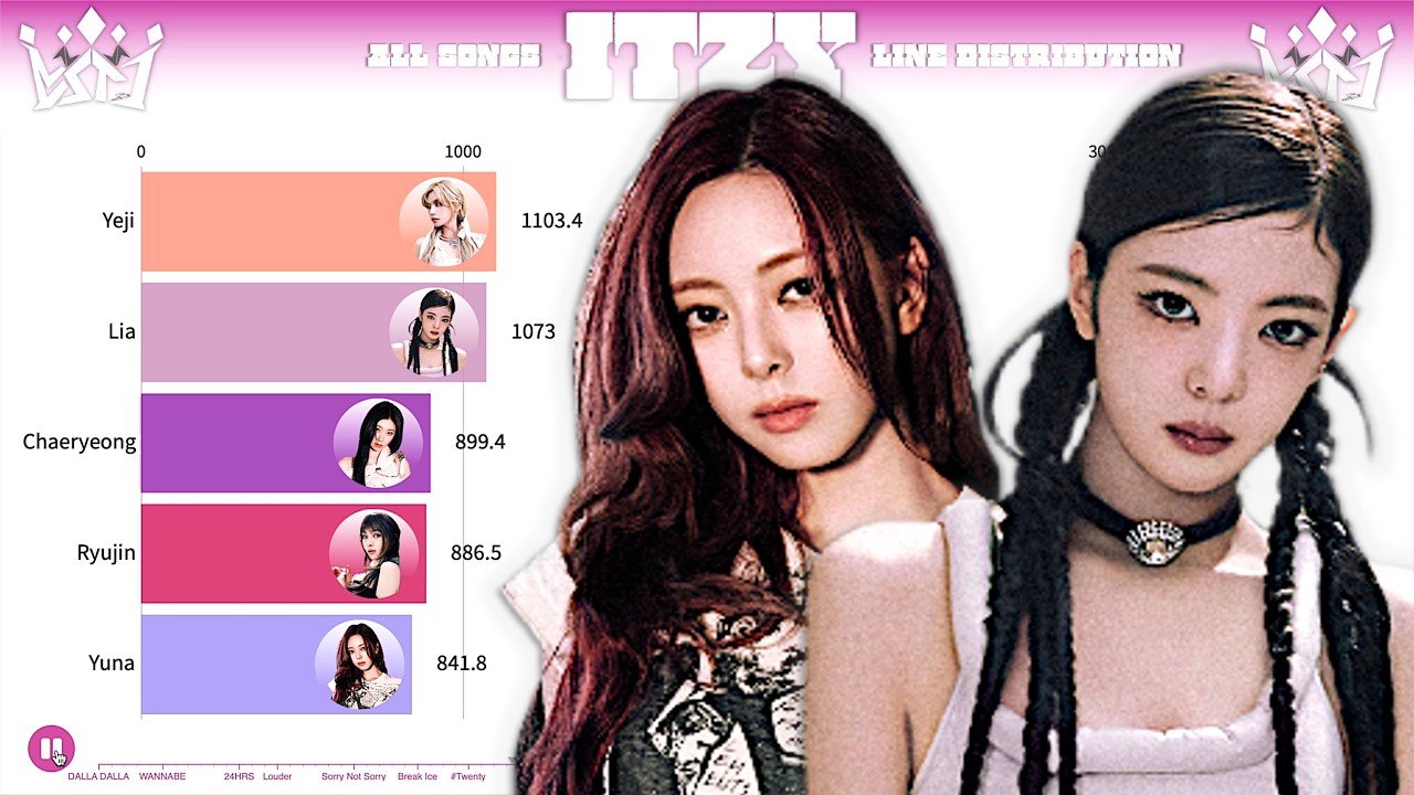 ITZY ~ All Songs Line Distribution [from DALLA DALLA to TUNNEL VISION]