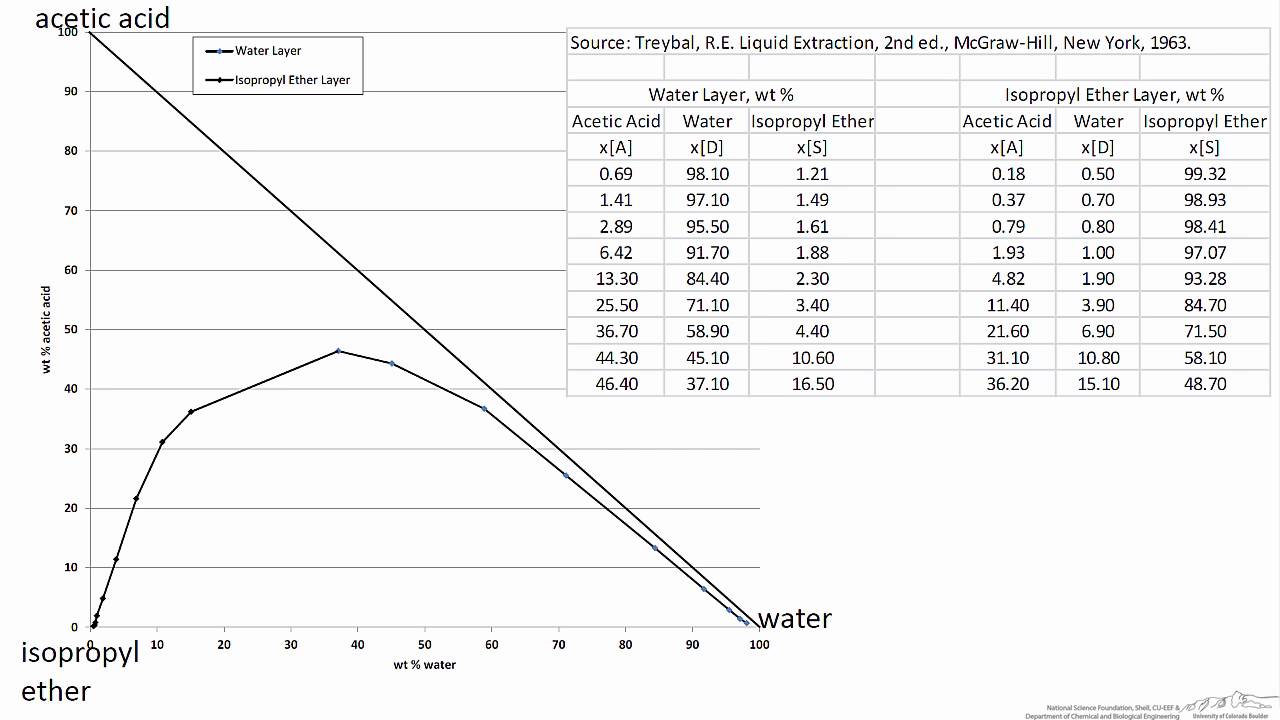 Plotting a Ternary Phase Diagram