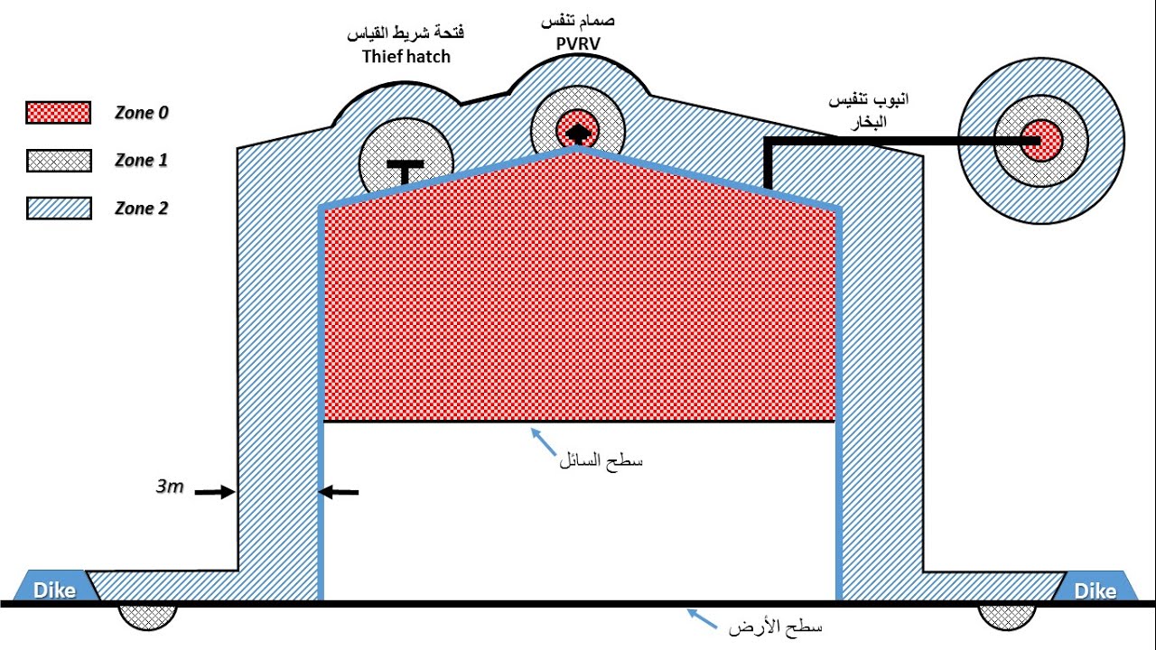 (تصنيف المناطق الخطرة) 07 امثلة على حدود المناطق الخطرة Examples for hazards zones