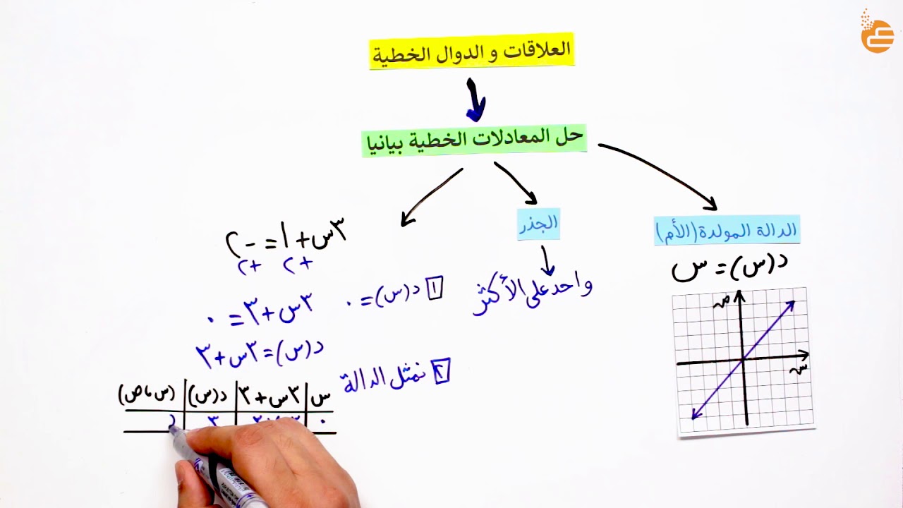 مراجعات عين | حل المعادلات الخطية بيانياً