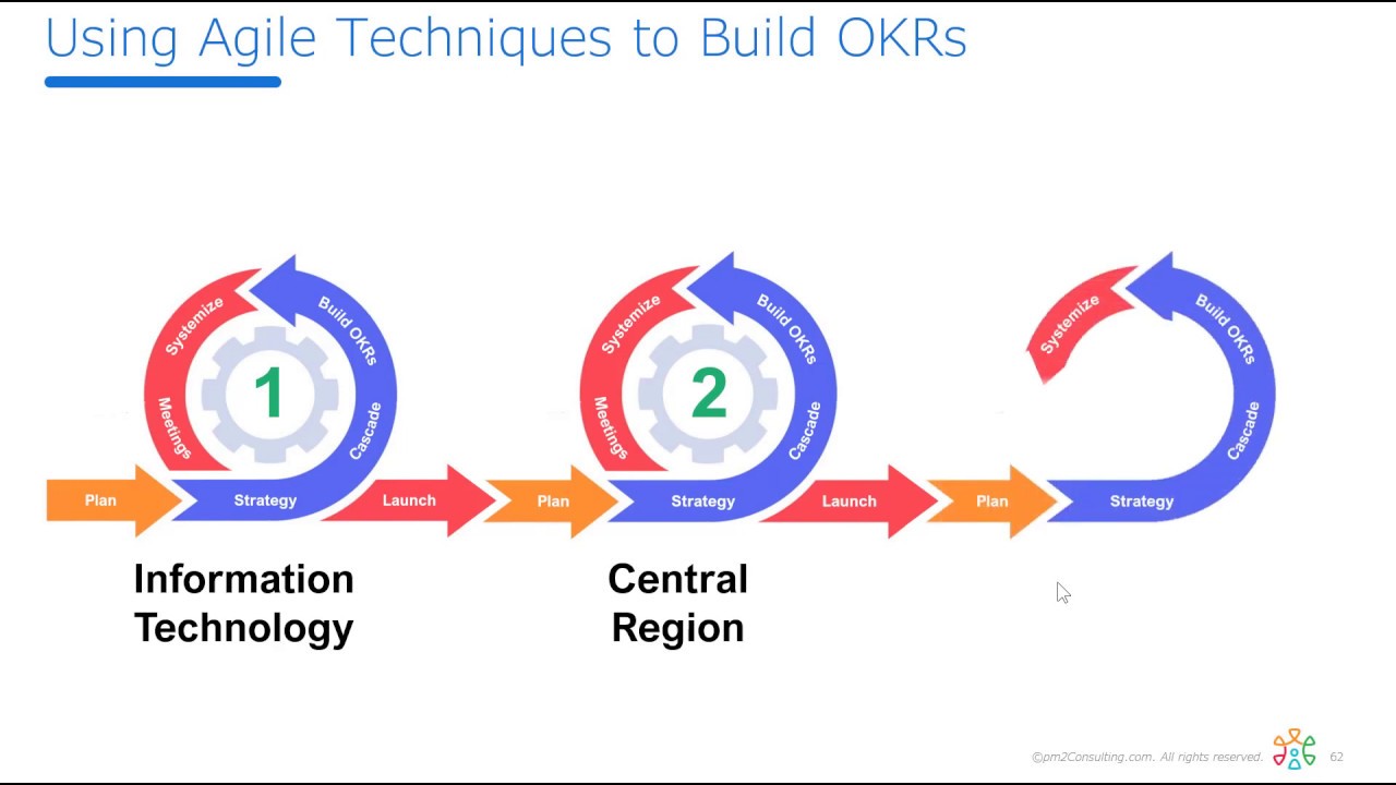 Using Agile Techniques to Build OKRs