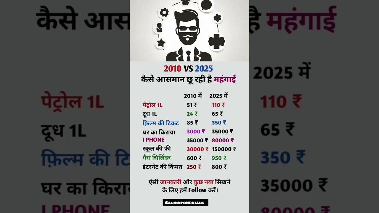 2010 VS 2025 Mehengai #success #motivation #successmind #motivationalquotes #gk #successmotivation