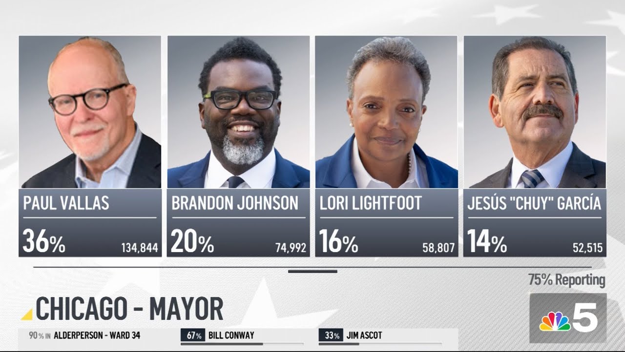 Chicago Mayoral Election: AP Projects Paul Vallas Will Reach April Runoff