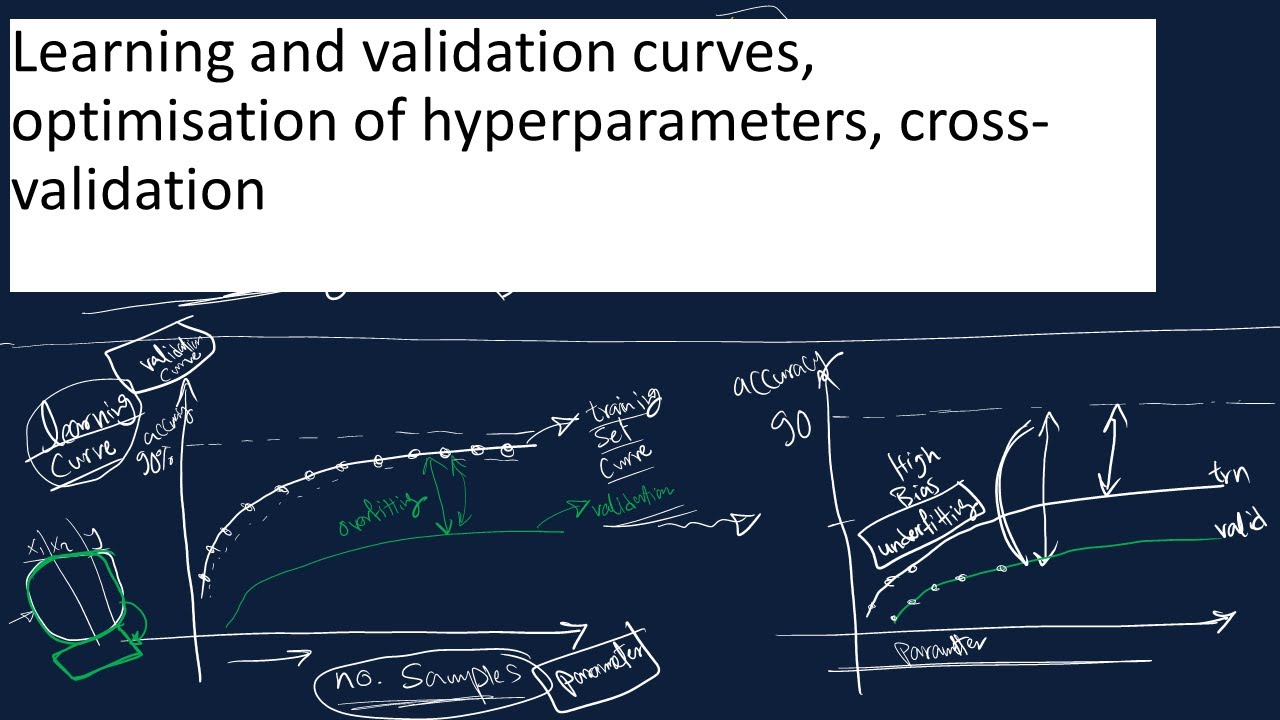 Tuning of hyperparameters, Learning and validation curves