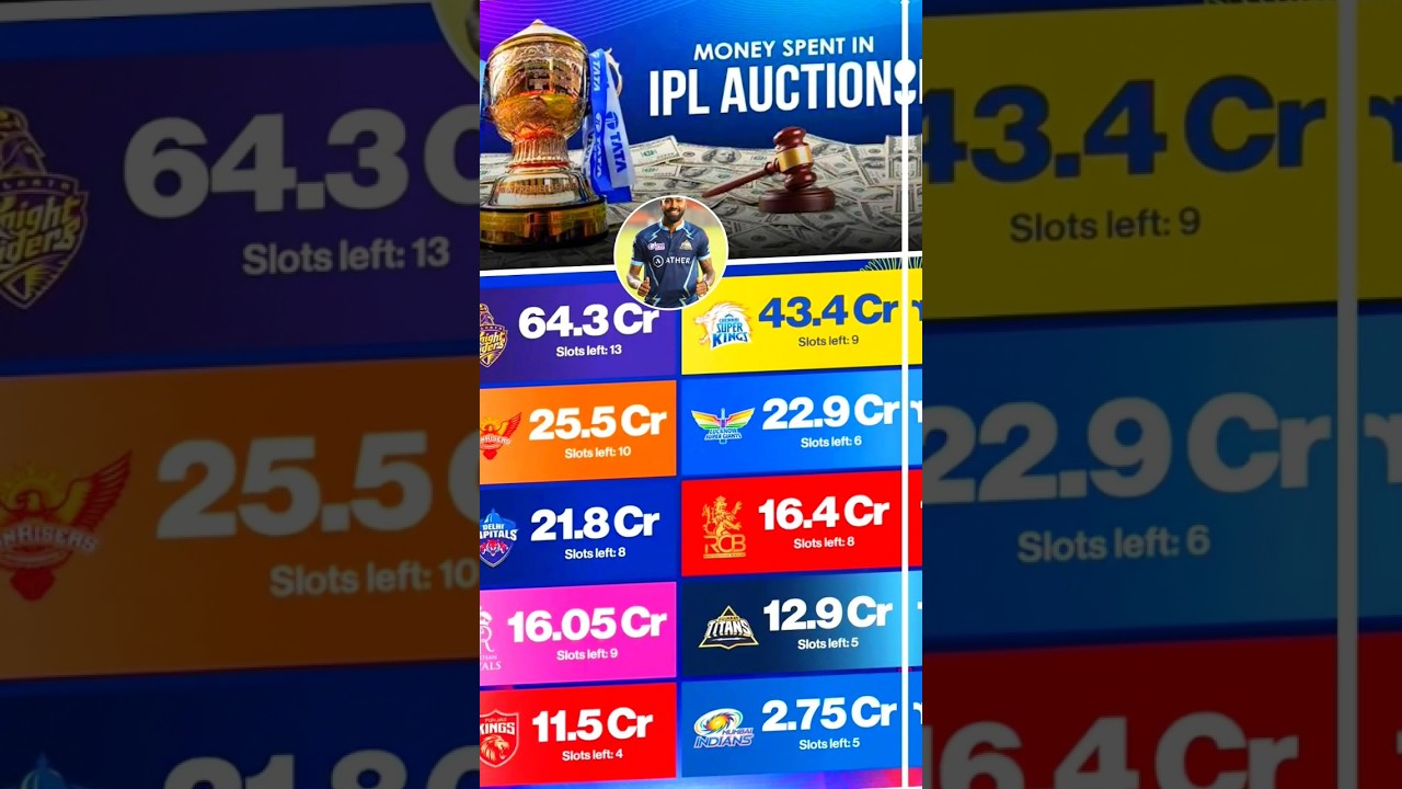 How much money does each team have for the IPL 2026 auction?🤔 