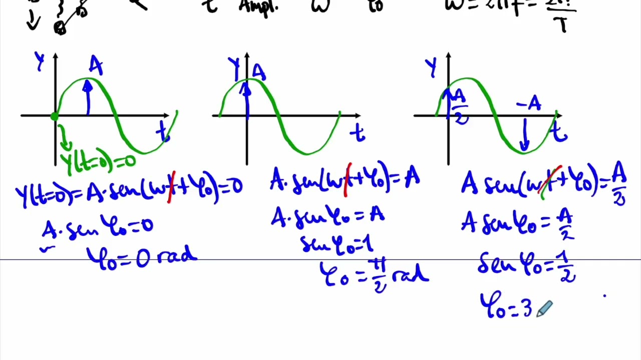 3 MAS: Introducción a las magnitudes del Movimiento Armónico Simple