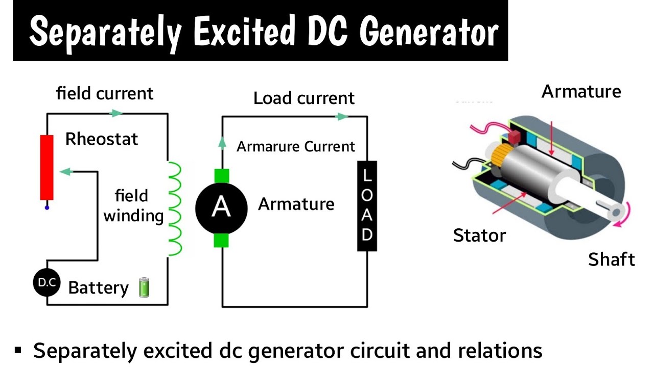separately excited dc generator | separately excited dc generator in hindi | animation | dc machine