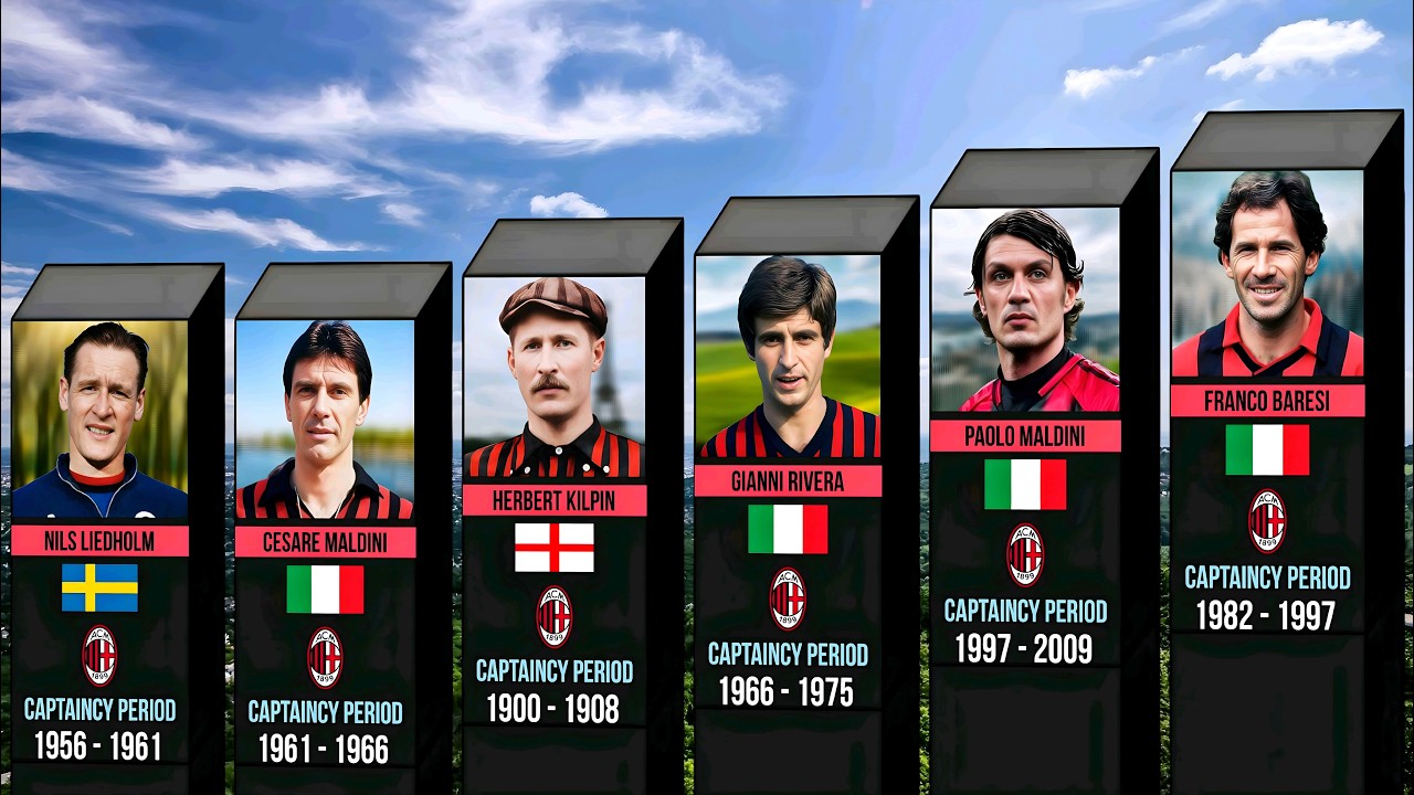 All AC Milan Captains 1899&ndash;2026 | Rossoneri Leaders 🔴⚫