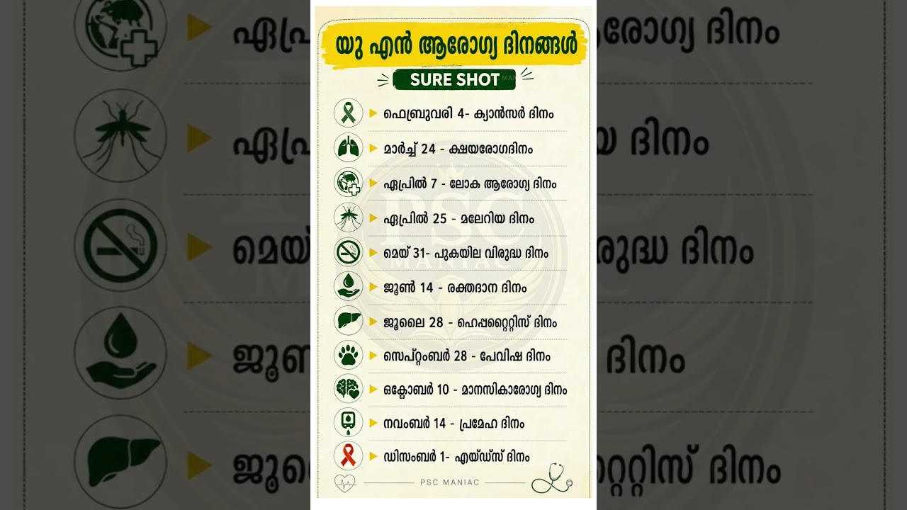 #malayalam#psc#pscgk#gktoday#vocabulary#kerala#psctips#viralshorts#shorts#keralashorts #reels#news