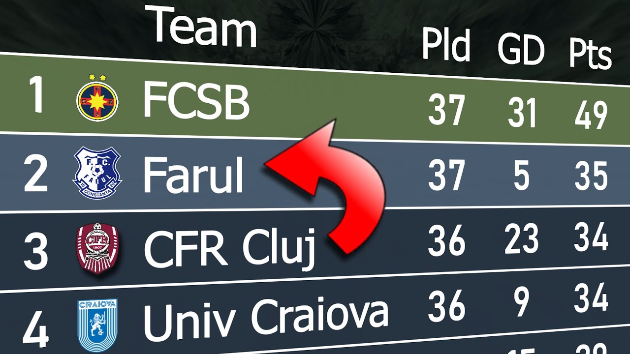Romanian Liga I 2023/24 | Animated League Table 🇷🇴