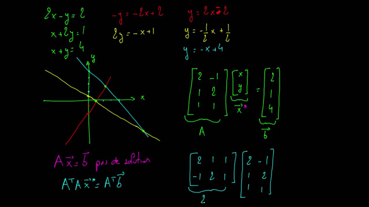 Exemples d'approximation des moindre carres