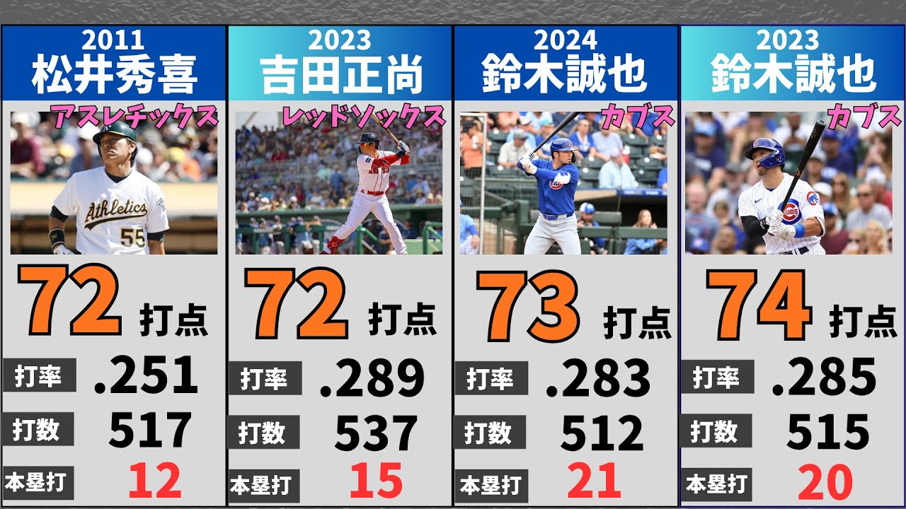MLB日本人シーズン最多打点ランキング！あなたの最強打者は誰？#mlb   #ホームラン #メジャーリーグ   #野球  #松井秀喜  #鈴木誠也 #大谷翔平 #イチロー #打点