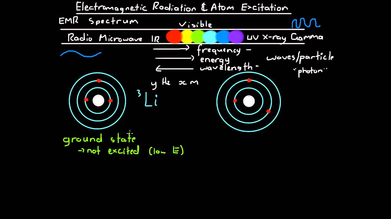 Electromagnetic Radiation and Atom Excitation