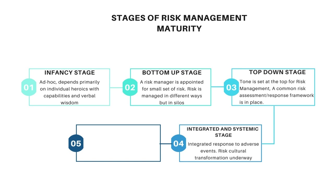 STAGES OF RISK MANAGEMENT MATURITY
