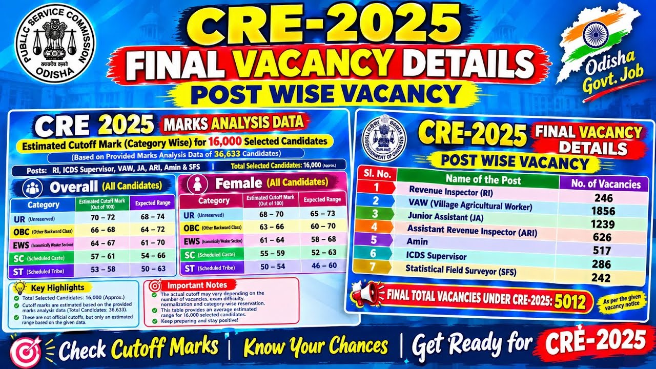 OSSSC RI, AMIN, VAW, ICDS CUTOFF MARK 2026, CATEGORY WISE /RESULT, REVISE ANS KEY /SELECTION PROCESS