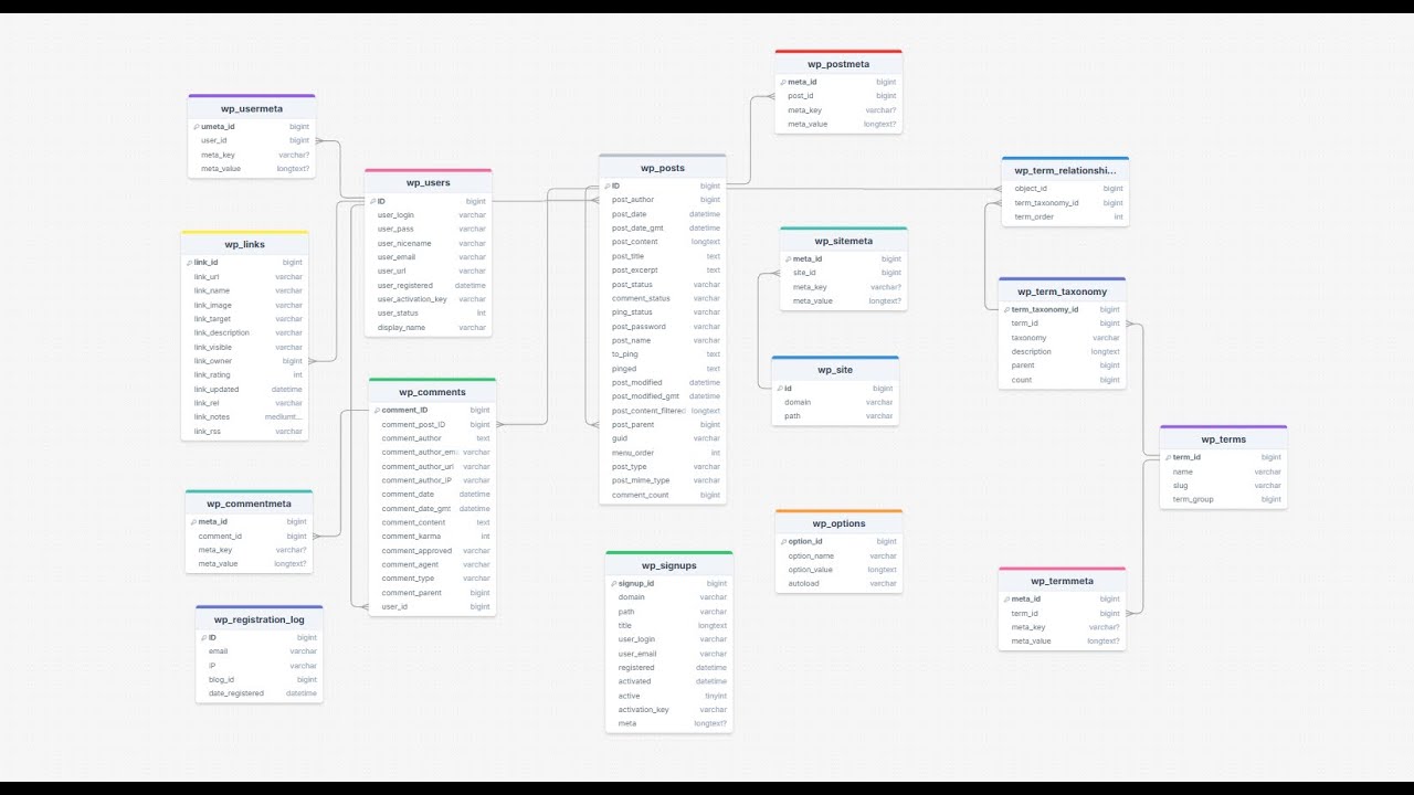 How WordPress Database relationship works