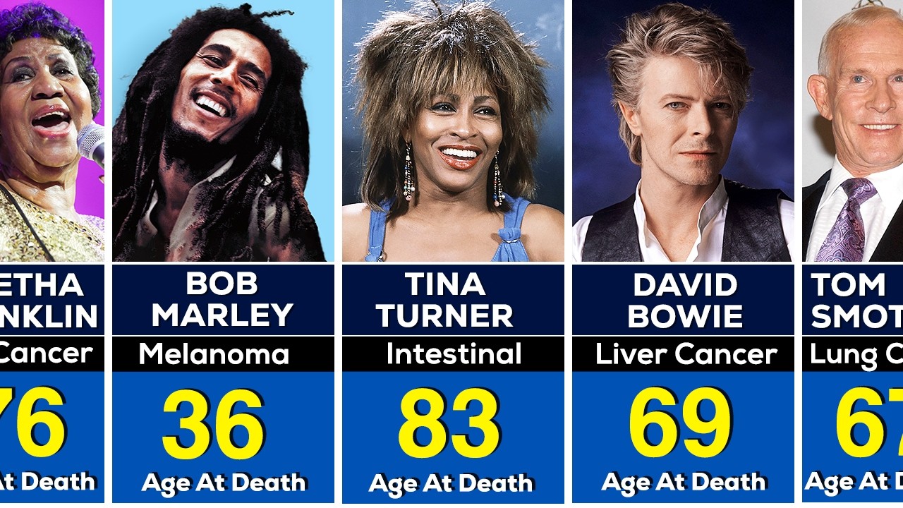 300+ Famous Singers and Musicians Died From CANCER