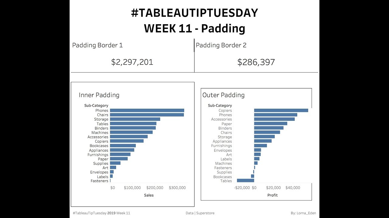 В чем разница между внутренними и внешними отступами на дашборде Tableau?