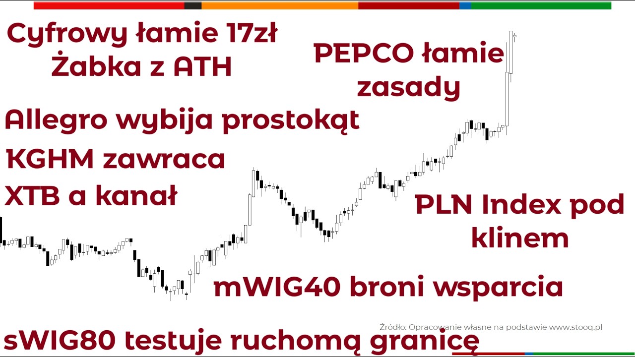 Perspektywy rynku &ndash; przegląd sp&oacute;łek z mWIG40, WIG20 i indeks&oacute;w