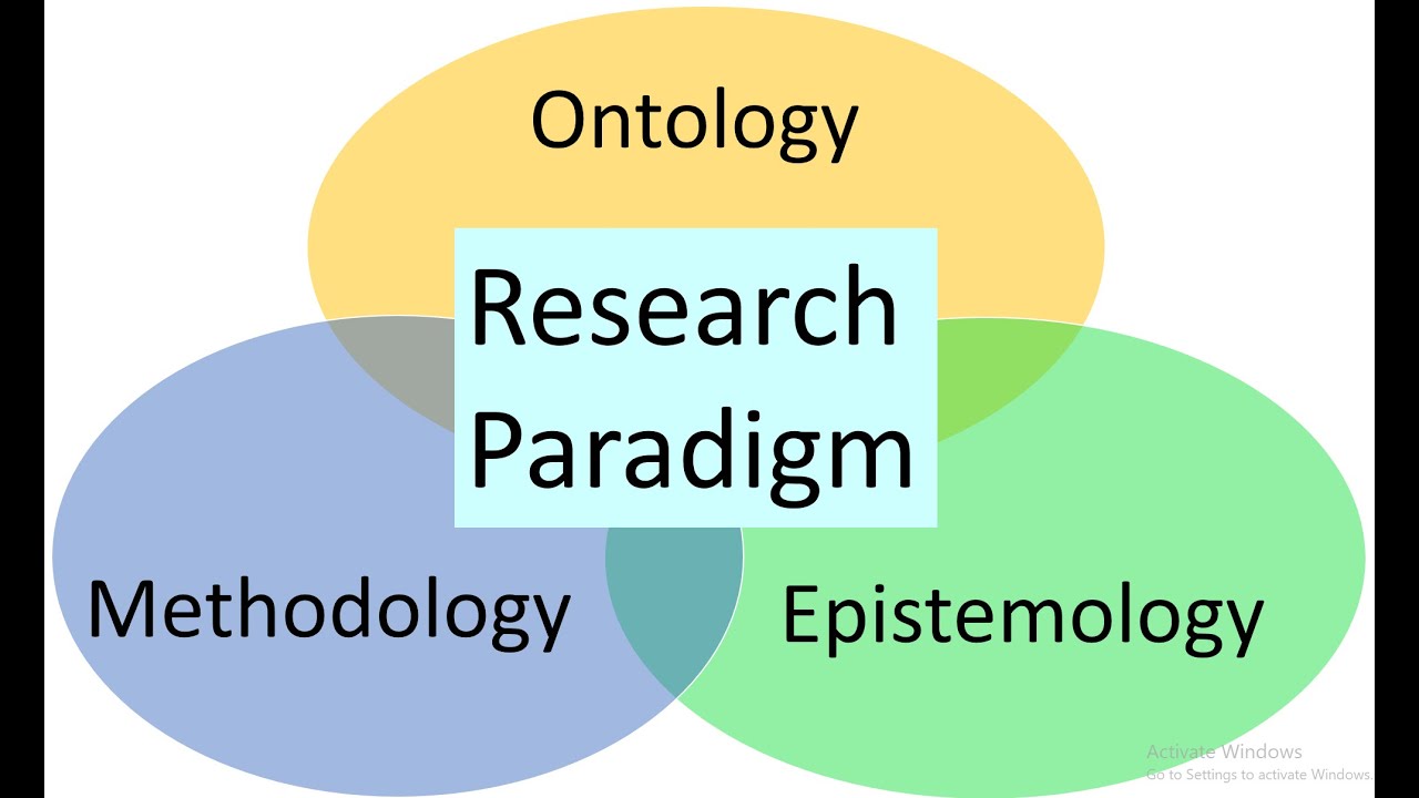 Research Philosophy | Research Paradigm | Ontology | Epistemology | Methodology