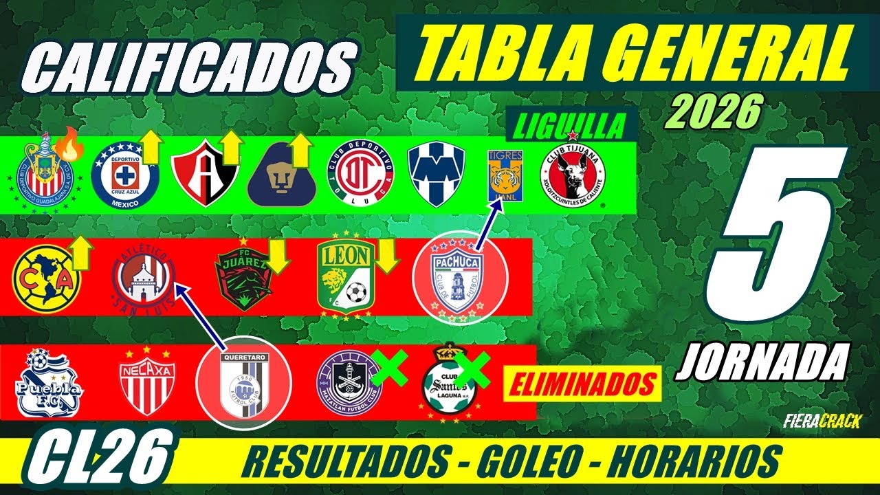 ✅🔥 TABLA de POSICIONES y RESULTADOS Jornada 4 Liga Mx CLAUSURA 2026 TABLA GENERAL FECHA Jornada 5