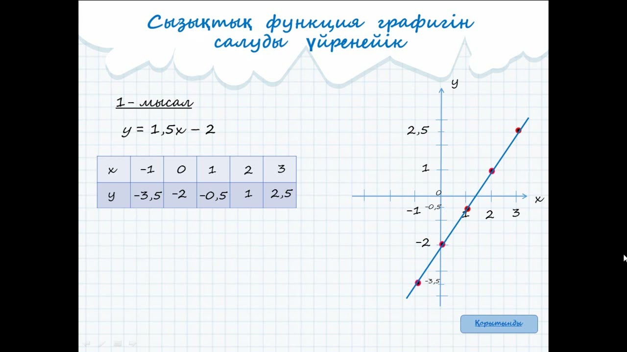 Сызықтық функцияның графигі. Графигін салу.Сызықтық функция графигіне тиісті , тиісті емес нүктелер.