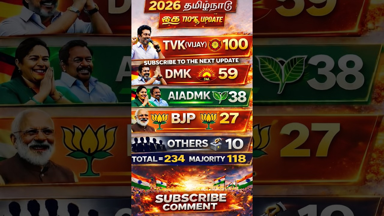 😱😱Tamil Nadu Election 2026 Update 🔥 TVK 100 | DMK 59 | AIADMK 38 | BJP 27 | #tvk #vijay #dmk