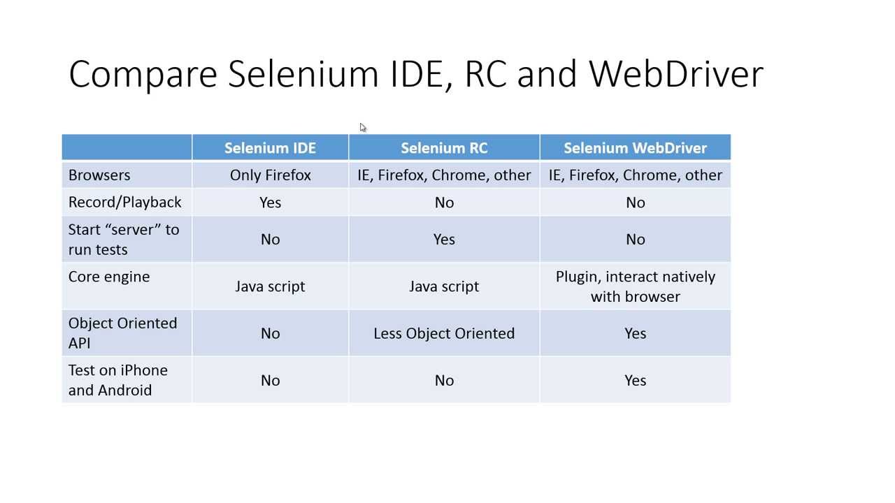 Training 1. What is Selenium IDE, Selenium RC, Selenium WebDriver