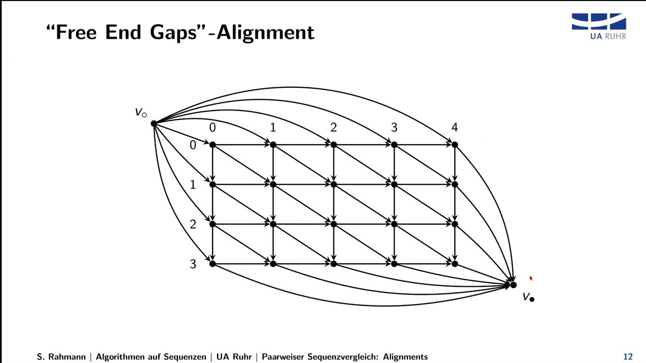 Algorithmen auf Sequenzen Teil 13: Sequenzalignment in vier Varianten