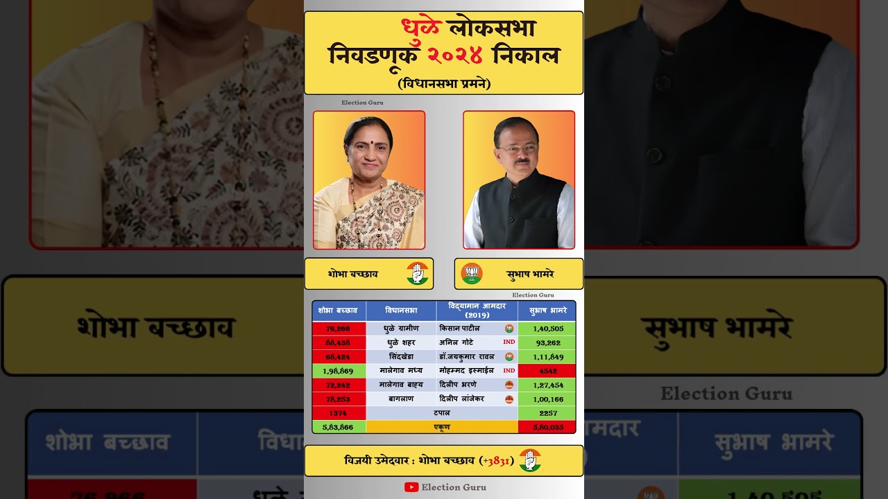 Dhule Lok Sabha Election 2024 Result #dhule #loksabha #loksabhaelection2024 #result