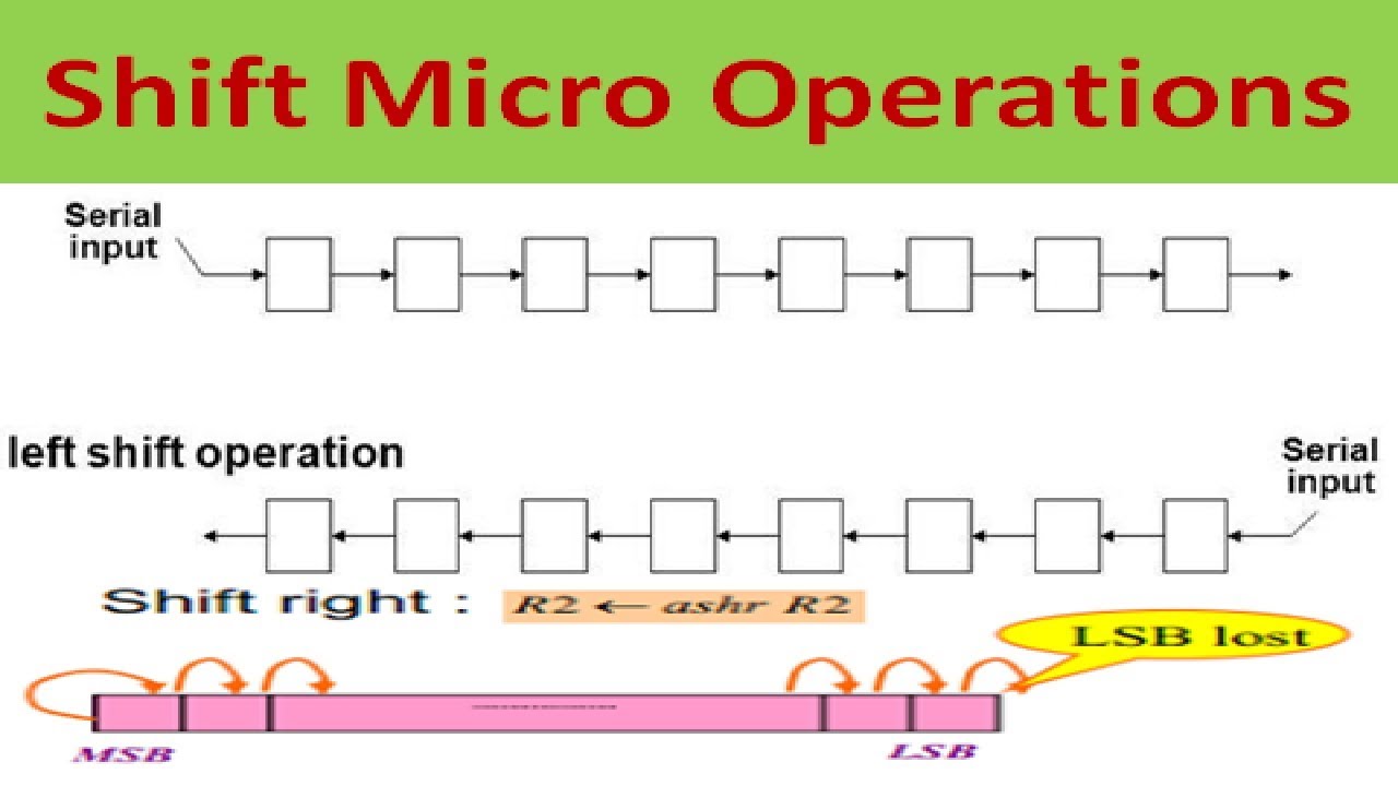 What is Shift Operation in Computer Architecture  ?:  Shift Operations