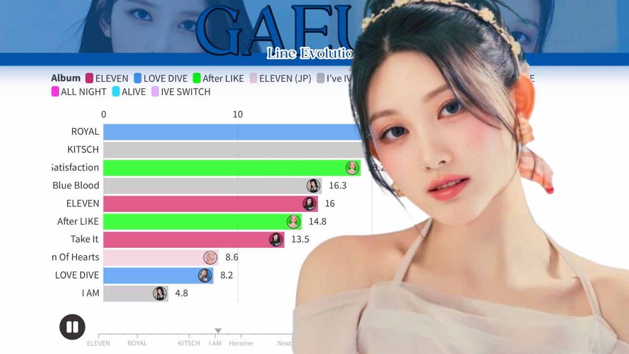 {K-sweet} IVE- GAEUL: Line Evolution (from ELEVEN to CRUSH)
