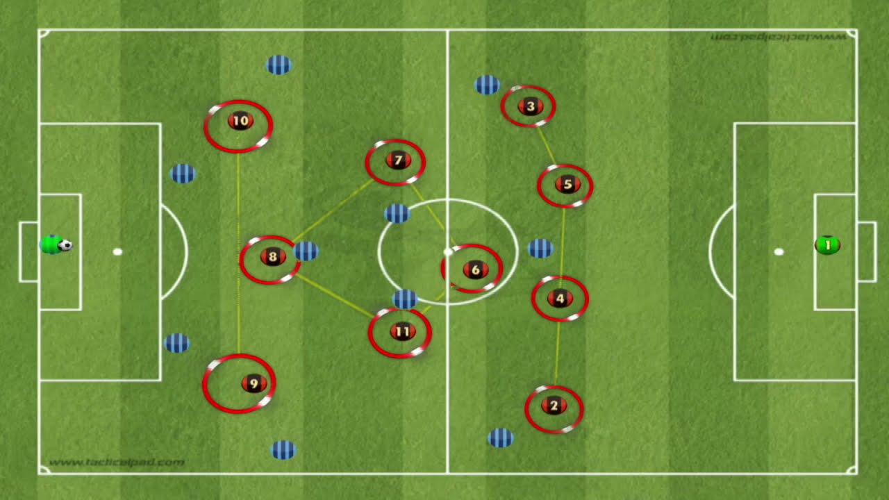 Different Variations of Pressing in a 4-4-2 Explained