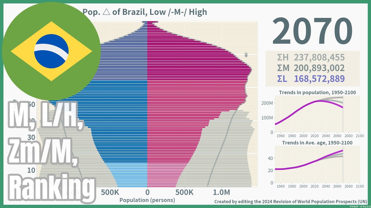 [🇧🇷Brazil] Population Pyramid & Ranking (1950-2100) #wpp2024