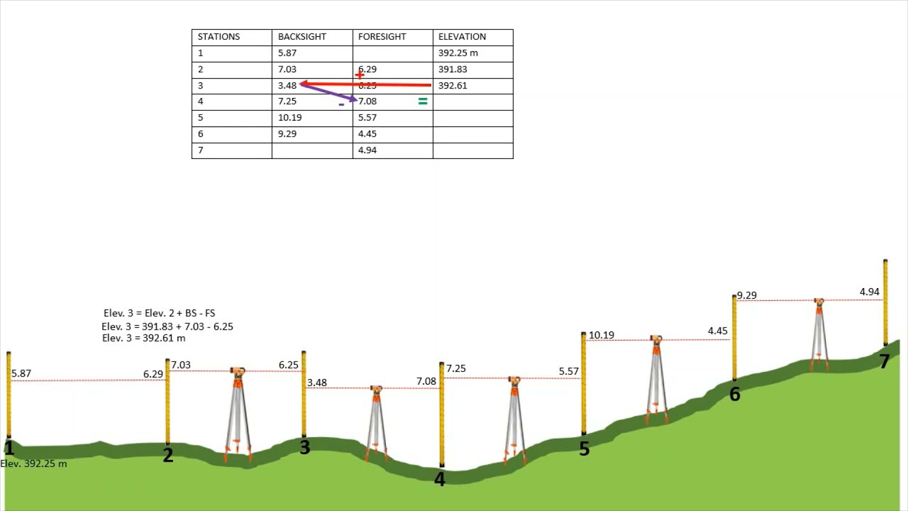 Differential and Profile Levelling