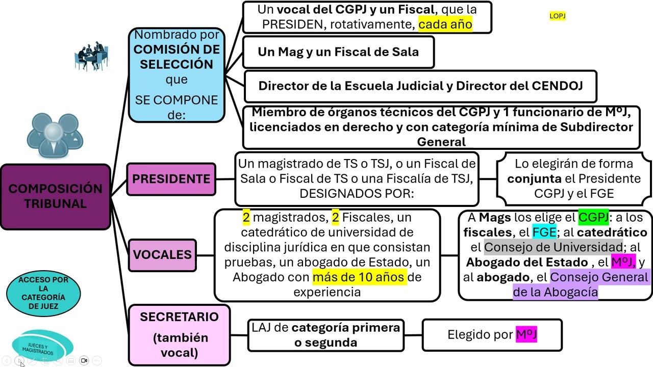 ACCESO A LA CARRERA JUDICIAL: CATEGOR&Iacute;A DE JUEZ