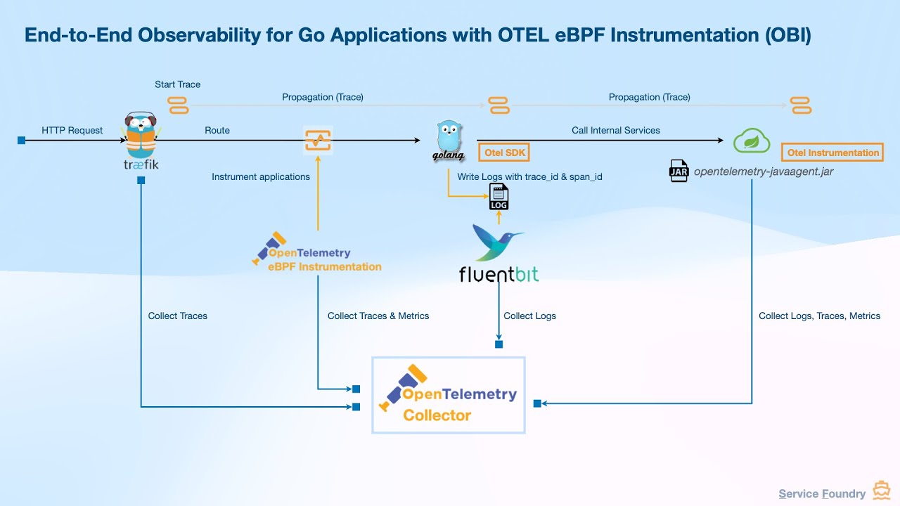 Tracing and Logging in Go with OpenTelemetry | Complete Guide with Example
