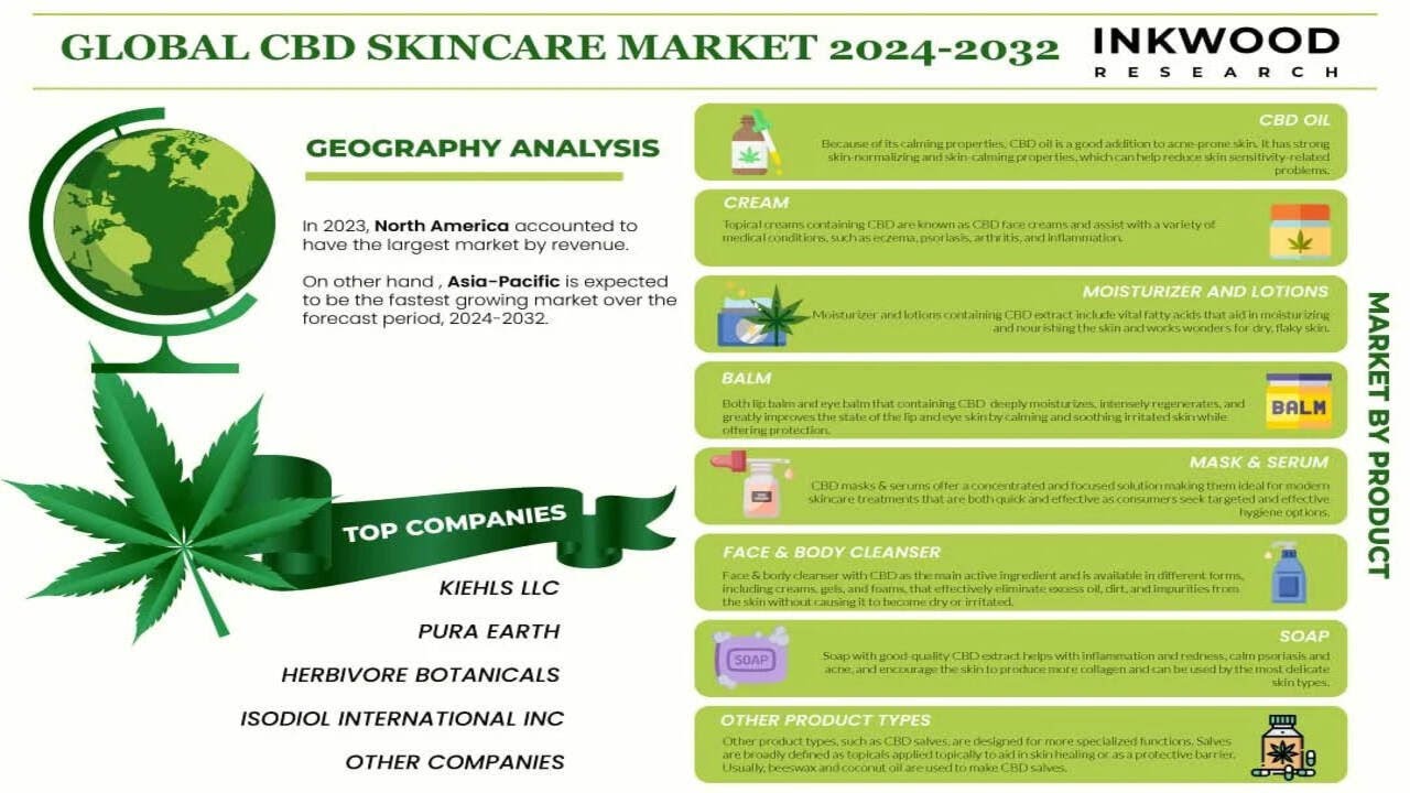 CBD Skincare Market | CBD Beauty Products | Skincare Products | Inkwood Research