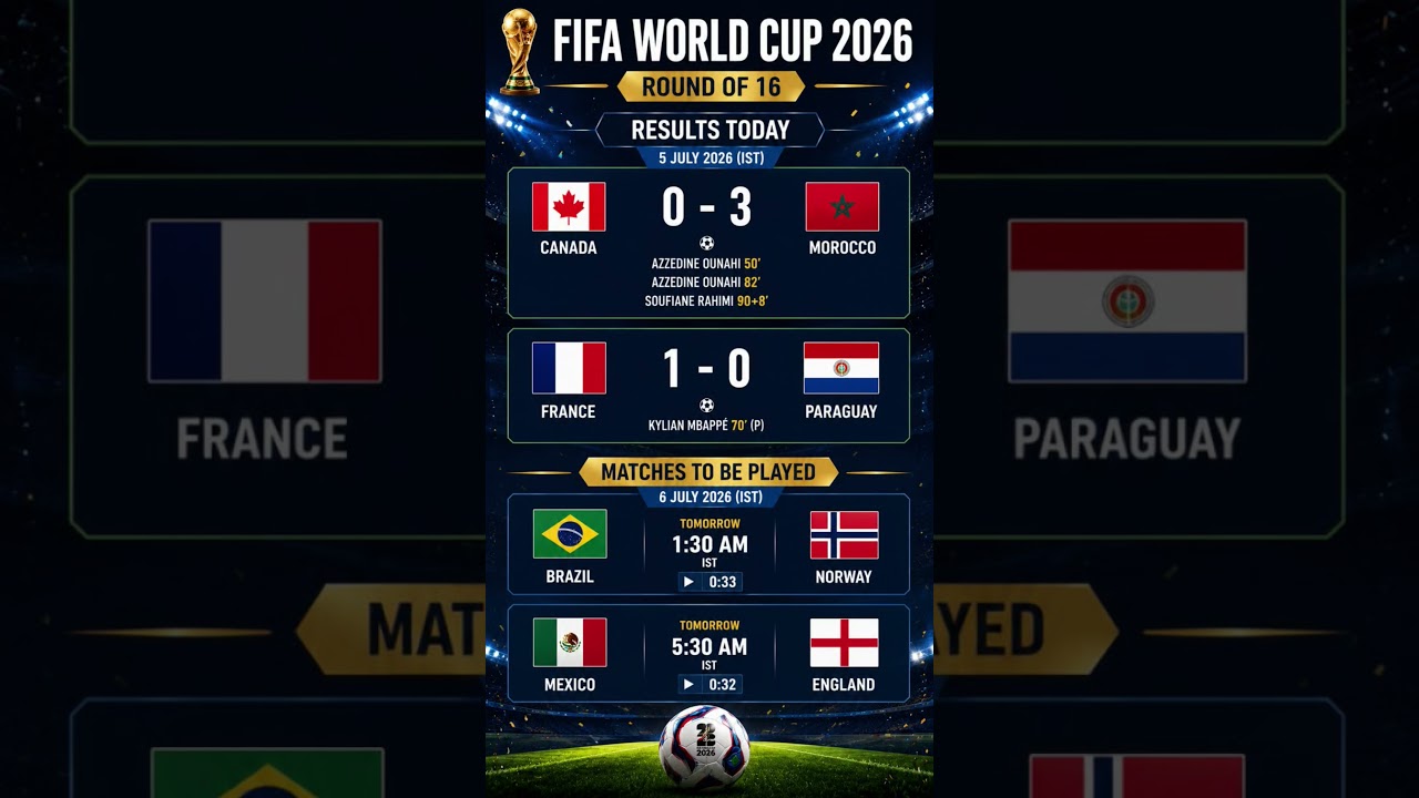 FIFA World Cup 2026 Round of 16 Results Today | Morocco & France Wins | #quaterfinals #roundof16