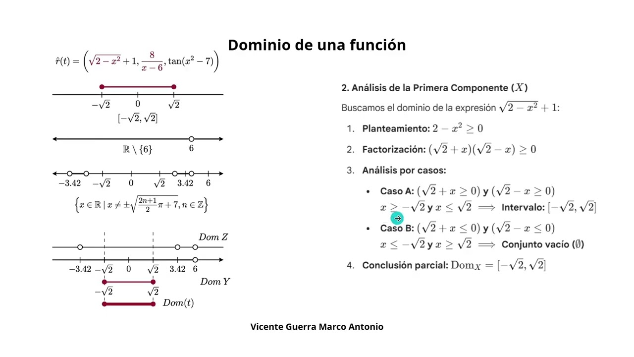 Dominio de una función