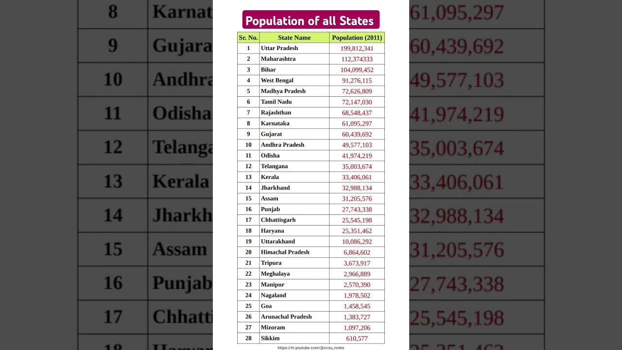 Population of all States in India | Most Populated states in India #populations #gk #gkfacts #gkquiz