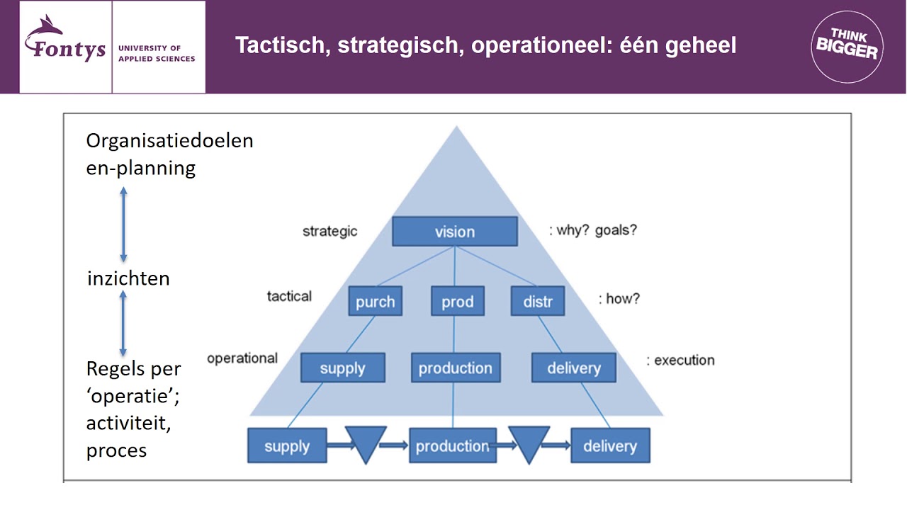 One sheet lesson: Tactisch, strategisch, operationeel