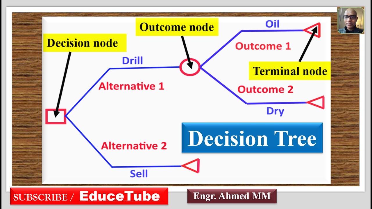 Decision Analysis - 3/ Decision Tree/Decision node/Outcome node/Terminal node
