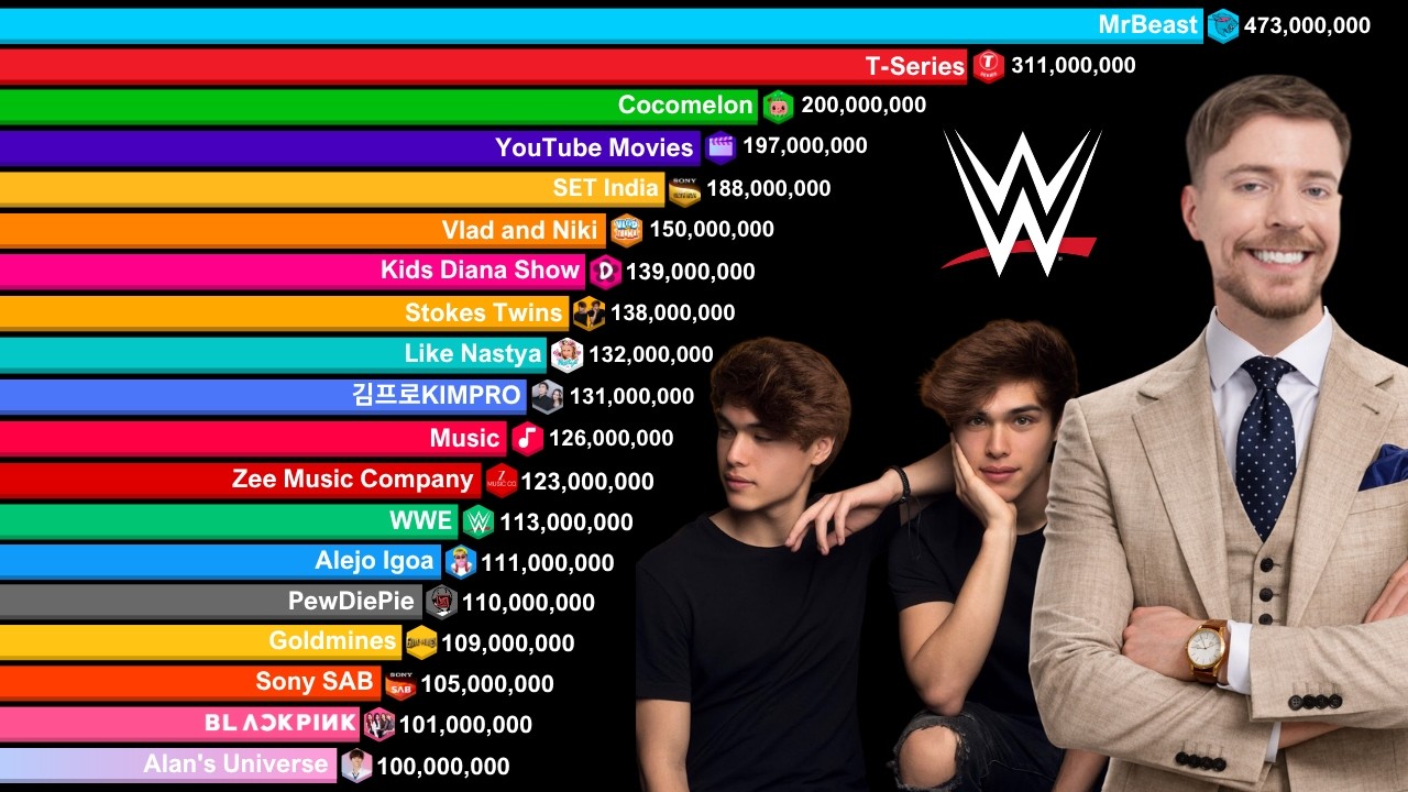YouTube Channels With Over 100 Million Subscribers 2006-2026 | MrBeast vs T-Series vs Stokes Twins