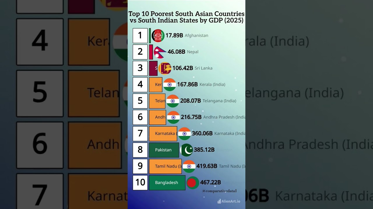 South Asia&rsquo;s Poorest vs South India&rsquo;s Richest States by GDP 💰🌍 (2025)