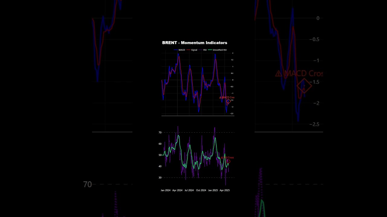⛽ 🔻 Brent Crude Oil (BRENT) Just Snapped Back from $60 &mdash; Is This the Bottom? #shorts #crudeoil
