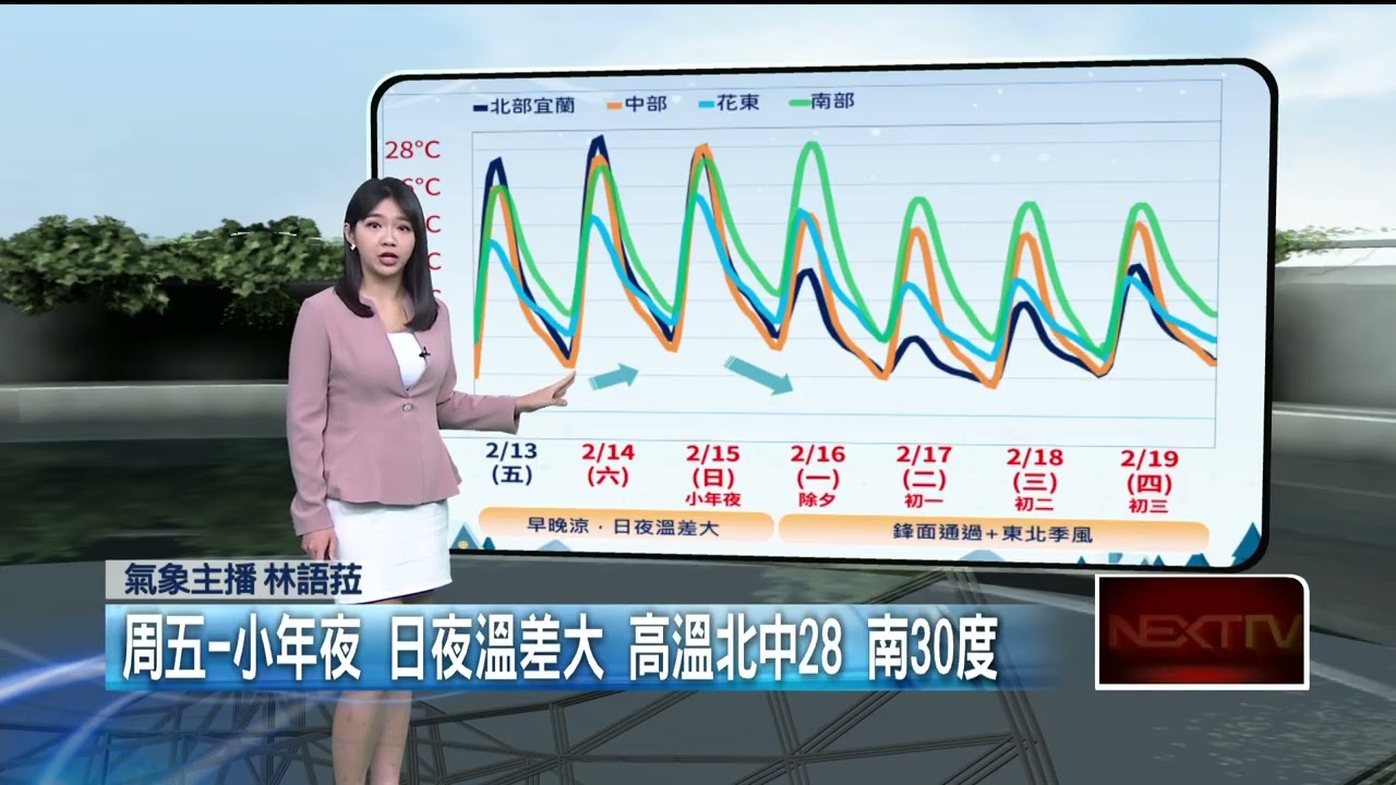壹氣象／年假前上班日好天氣！ 白天北部24度　中南部28度